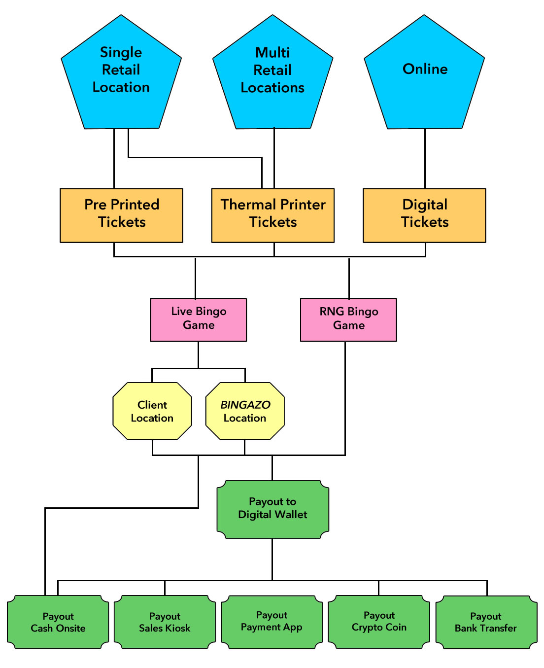 BINGAZO Business Models